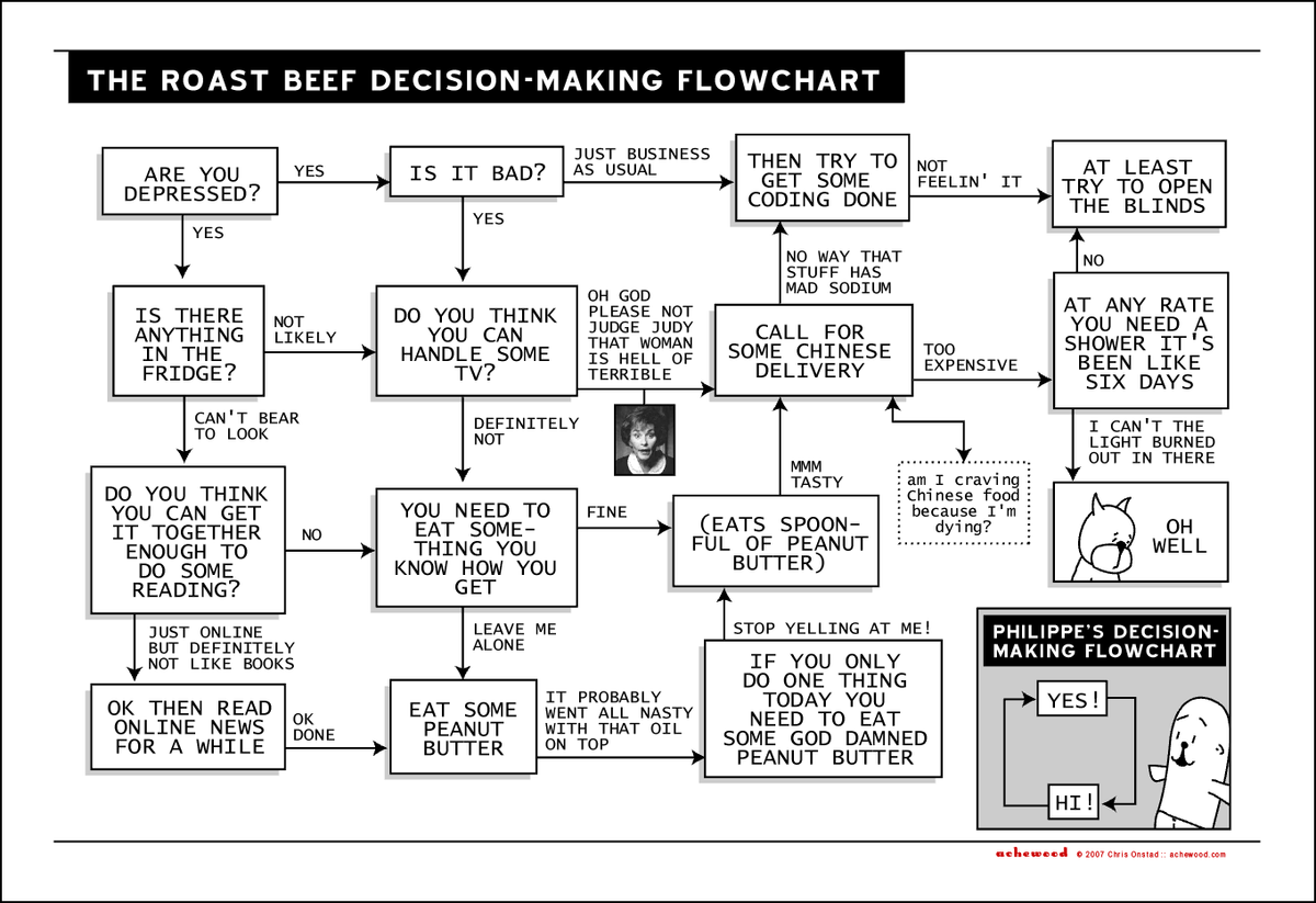 Roast Beef Depression Flowchart - Poster
